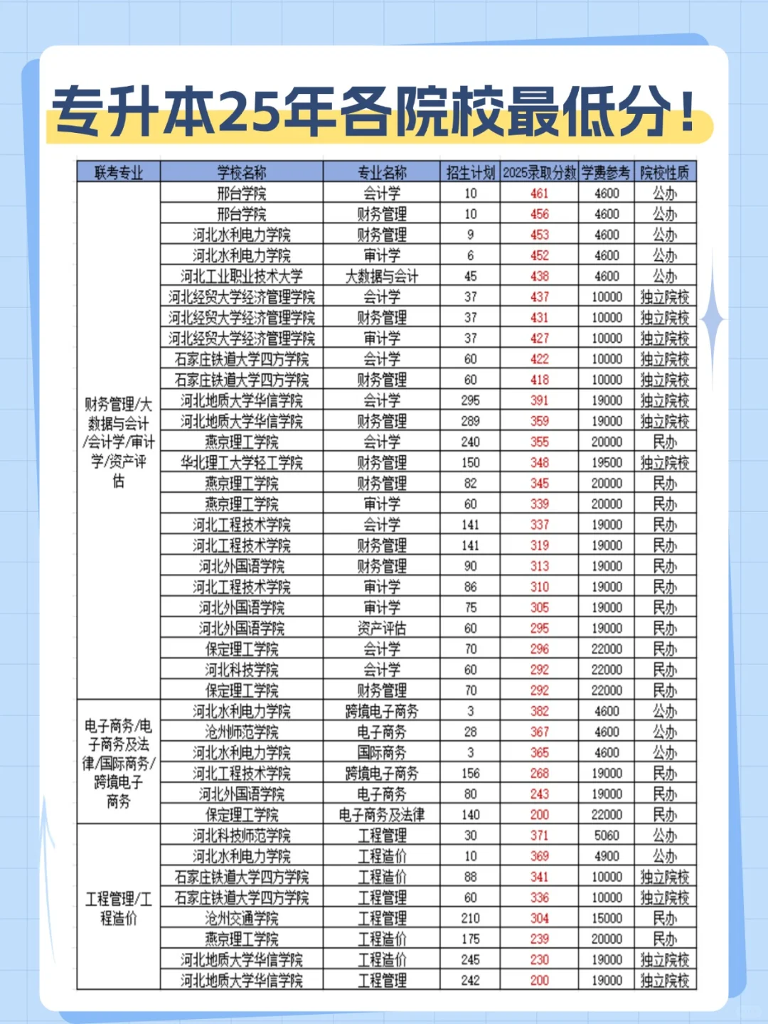河北专升本25年各专业院校最低分