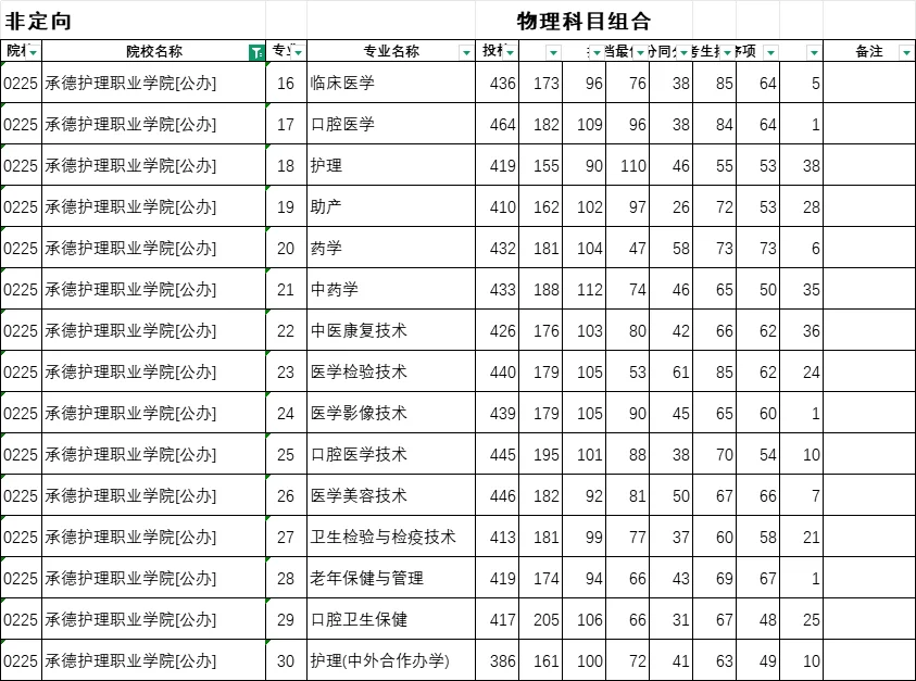 25年河北省专科批投档线已出！