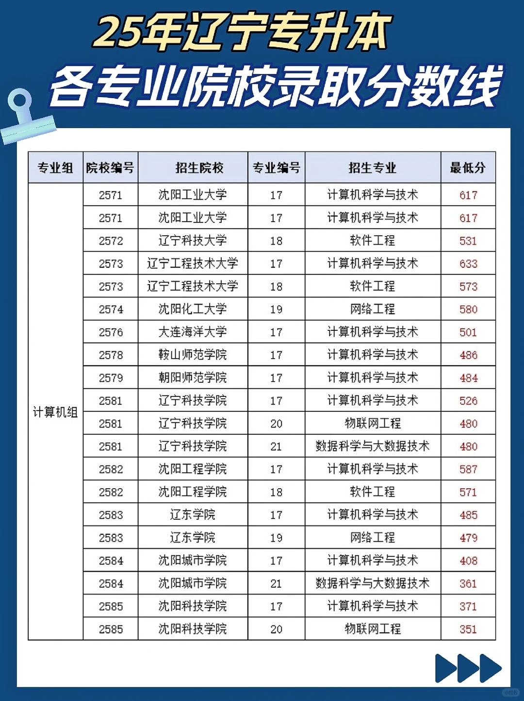 25年辽宁专升本各院校录取分数线?