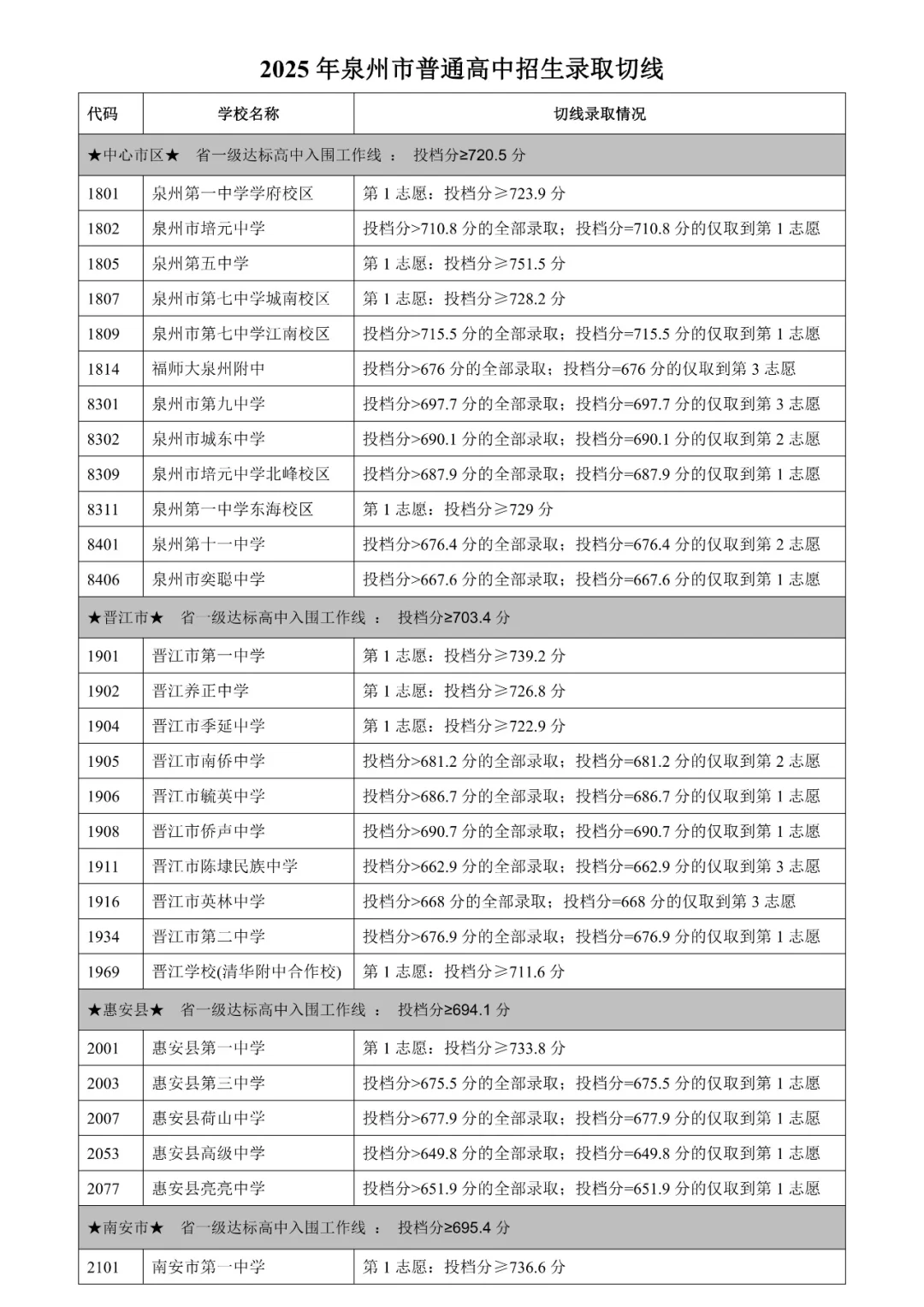 2025年泉州普通高中切线