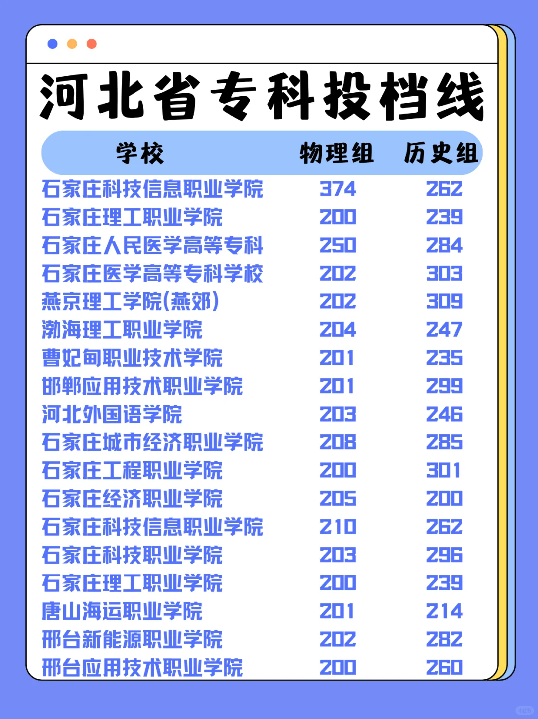 河北专科投档线已出