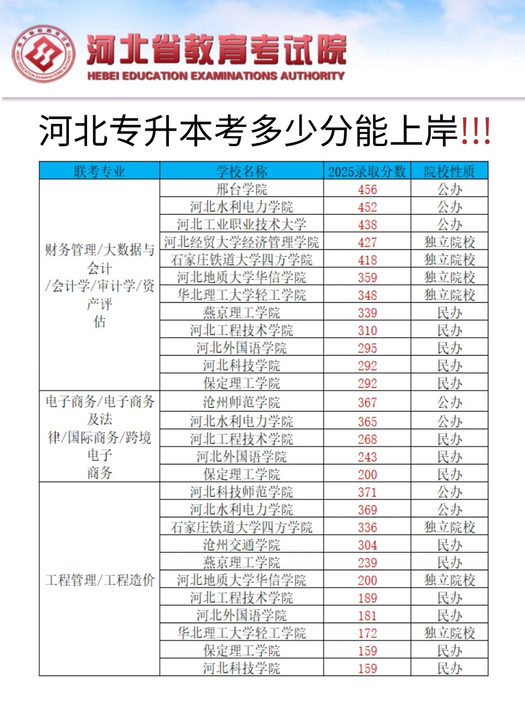 快看看你的目标院校需要多少分才能上岸吧！