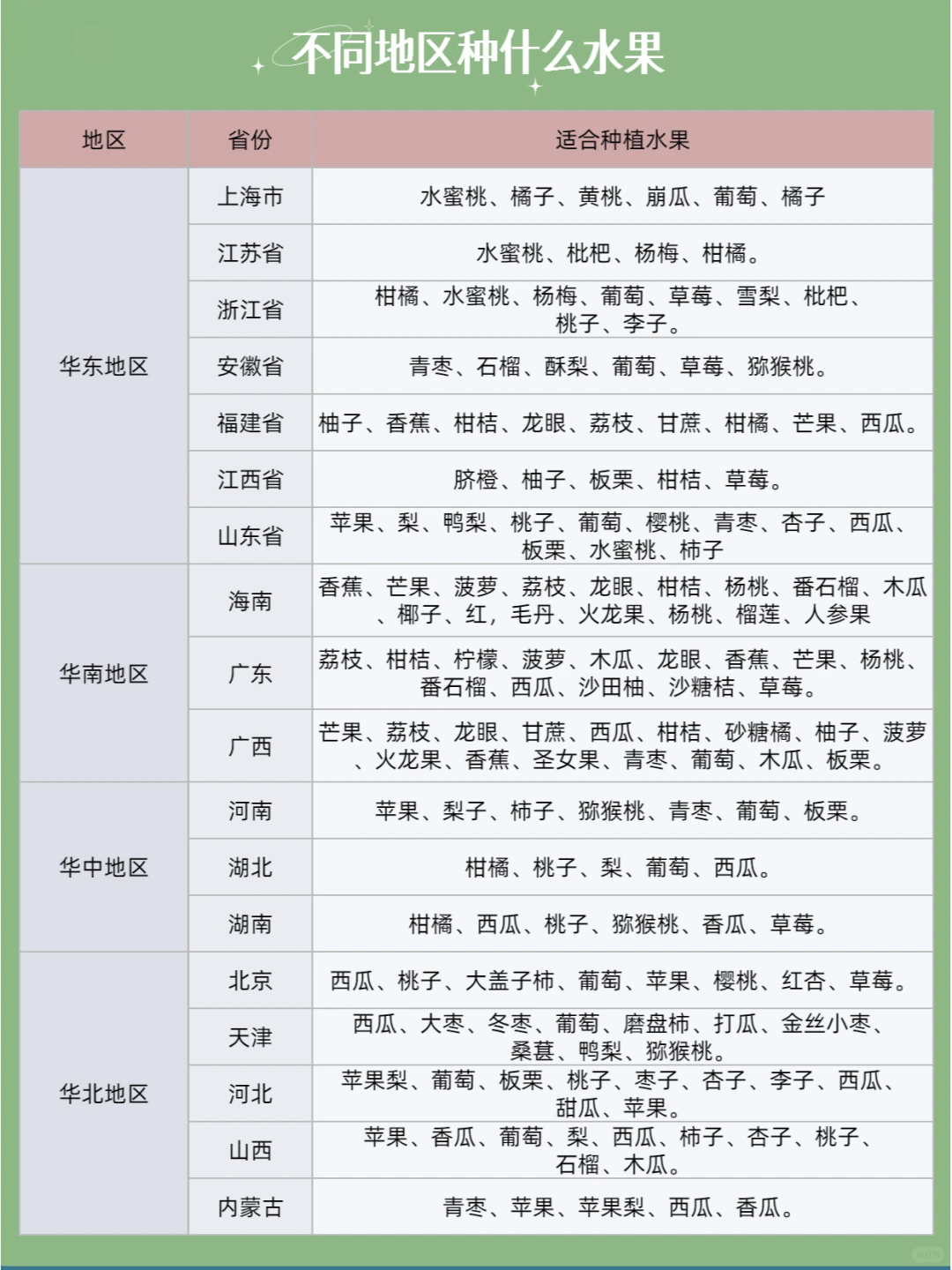 不同地区适合种什么水果