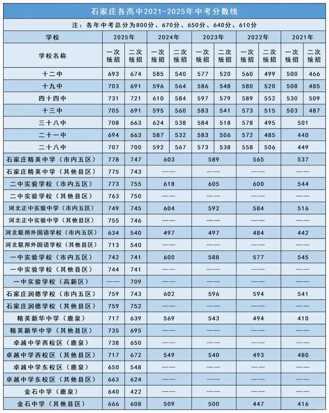 石家庄哪些高中录取分数偏高？