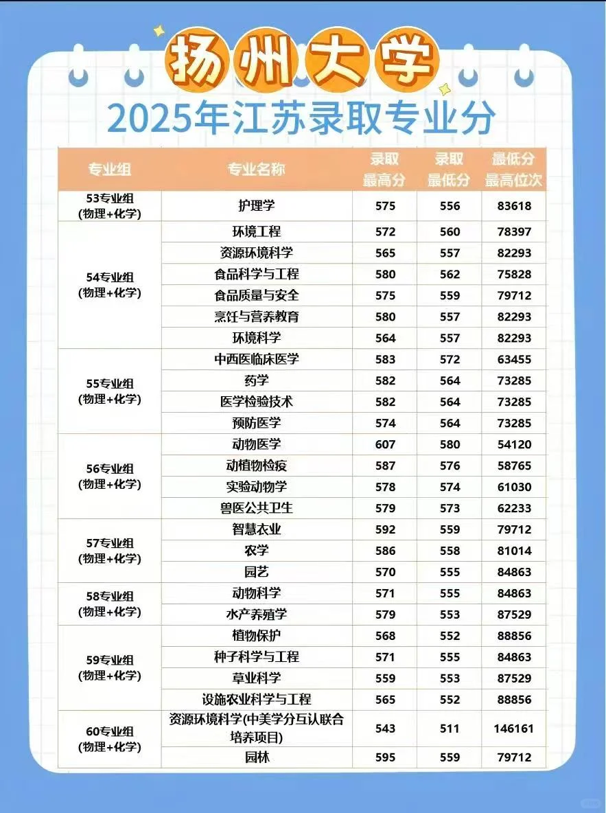 扬州大学2025年专业录取汇总