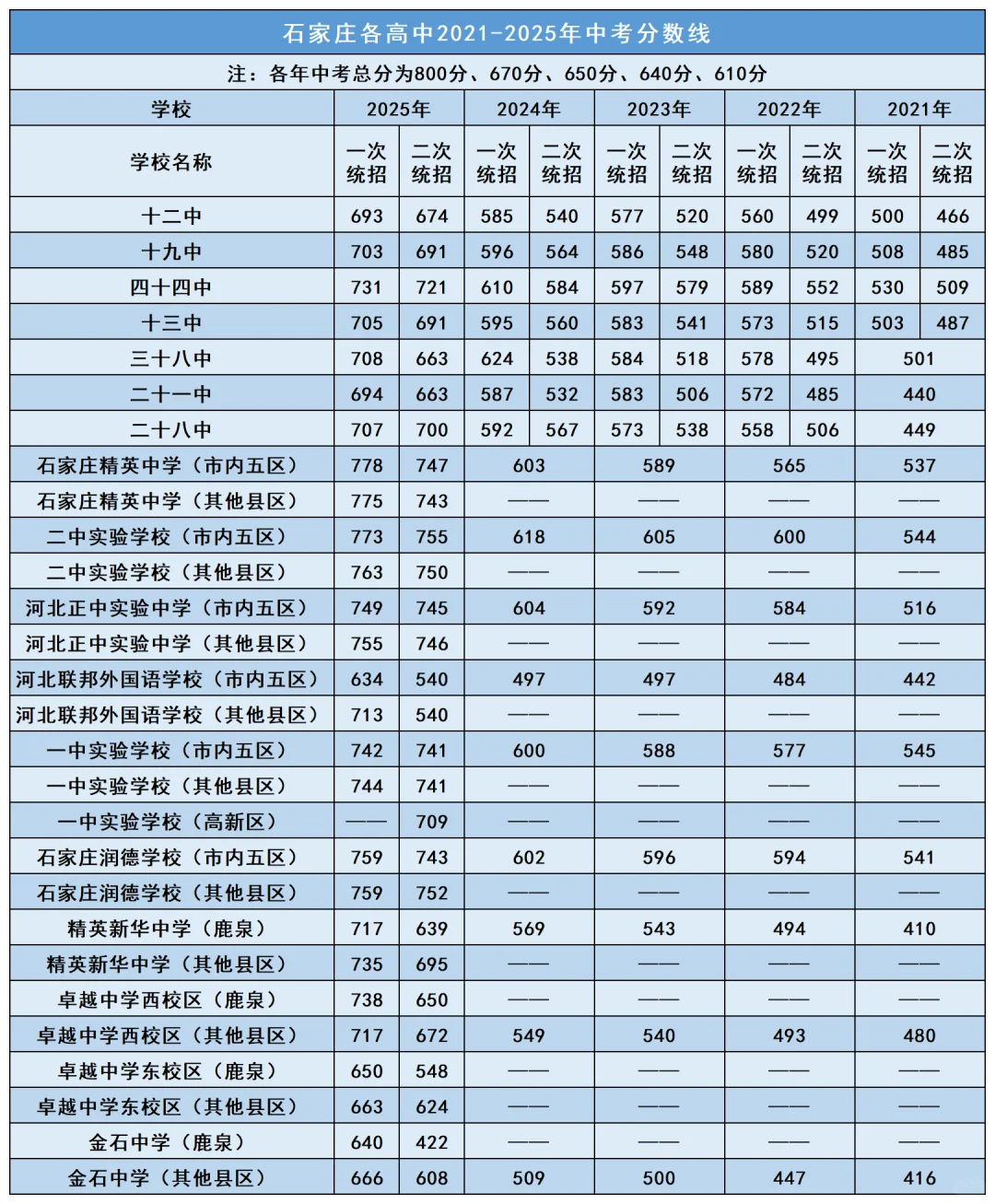 2021-2025石家庄各高中分数线