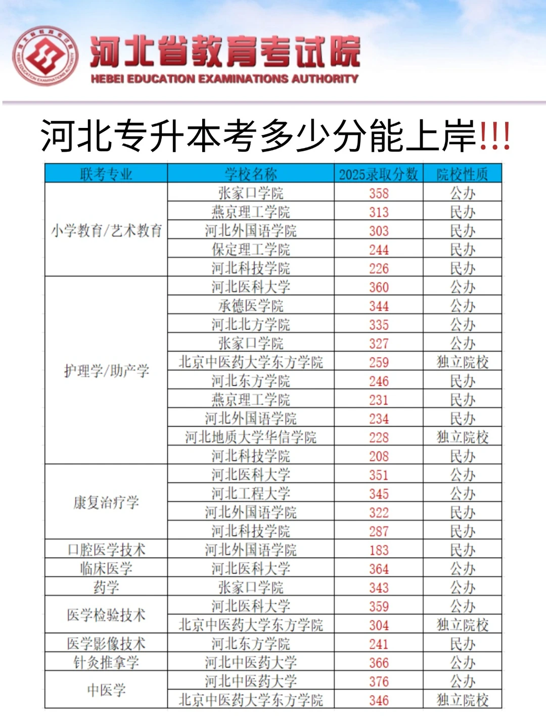 快看看你的目标院校需要多少分才能上岸吧！