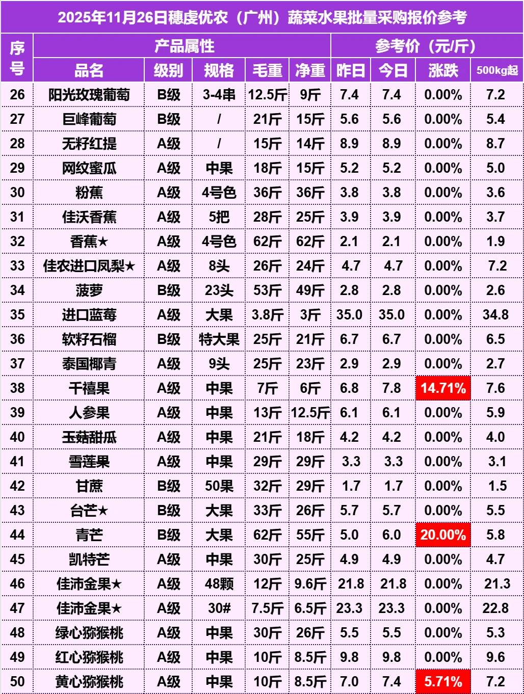 2025年11月26日穗虔优农水果批发价格