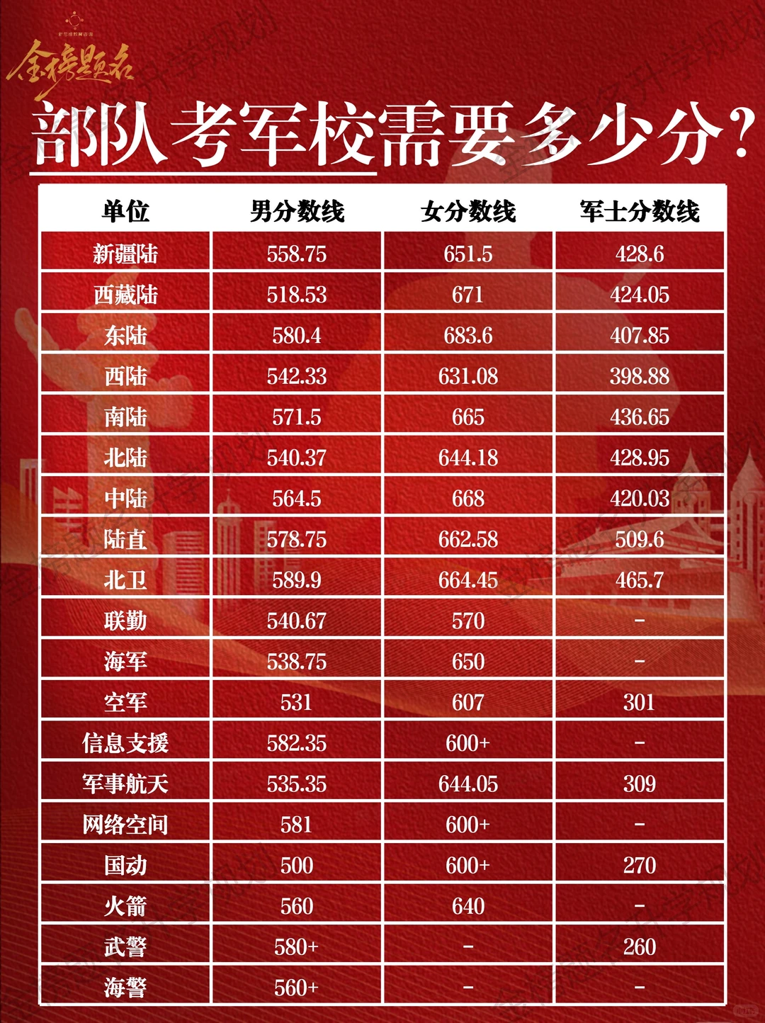 参军入伍后考军校需要多少分？