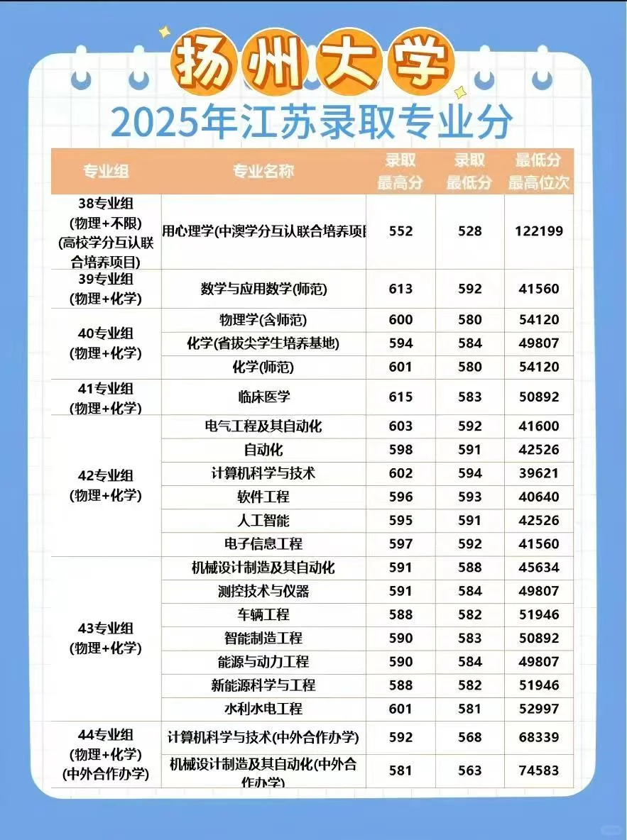 扬州大学2025年专业录取汇总