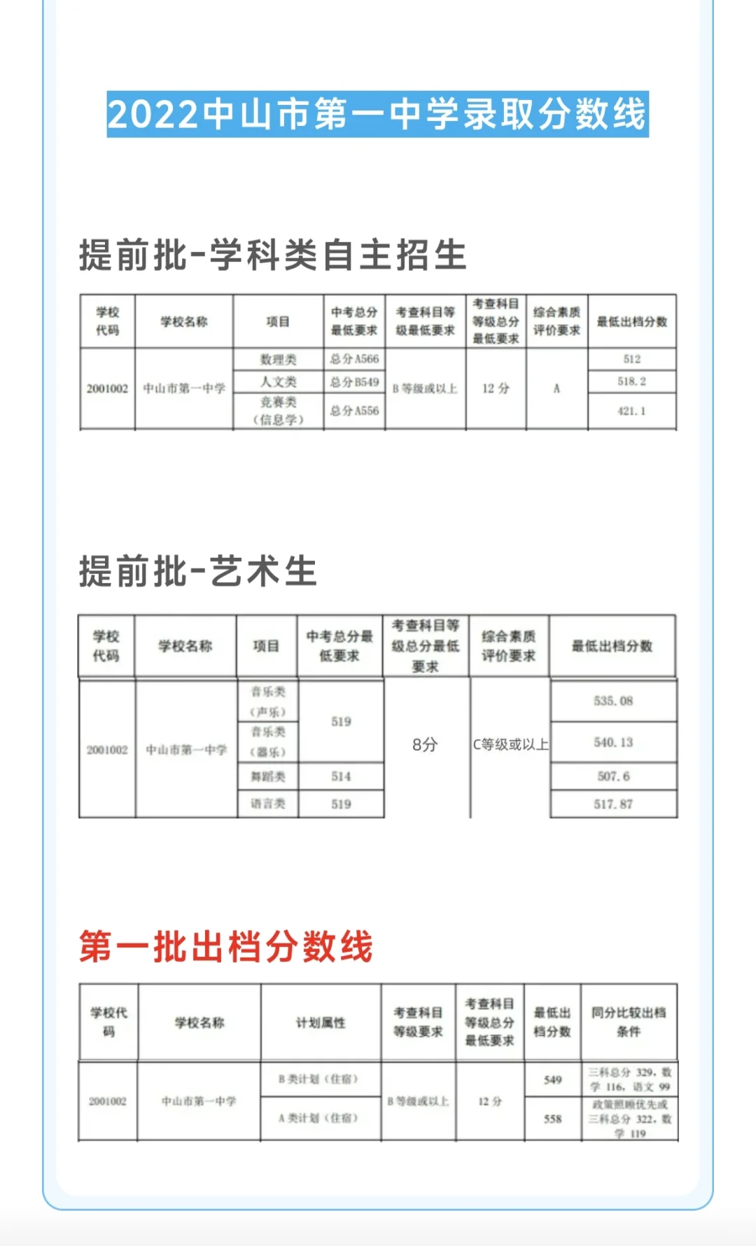 近年中山纪中一中分数录取线
