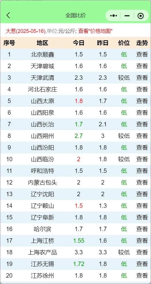 从大葱价格走势分析大葱种植最佳时间密码