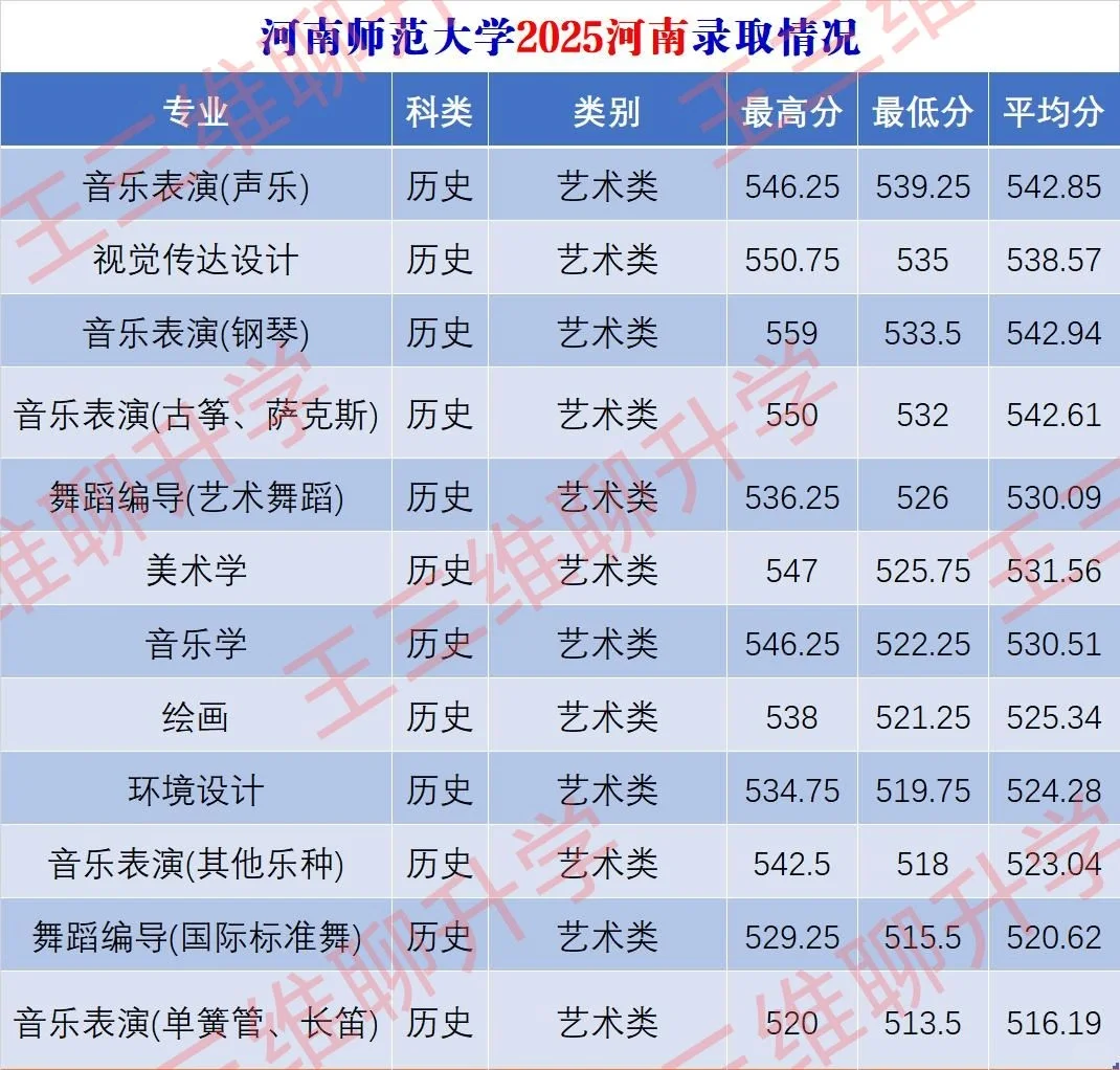 河南师范大学2025河南录取分数线 河师大