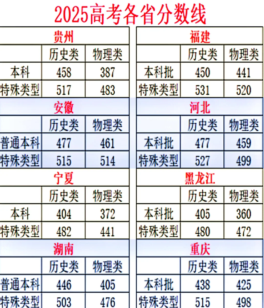 2025年高考各省分数线汇总