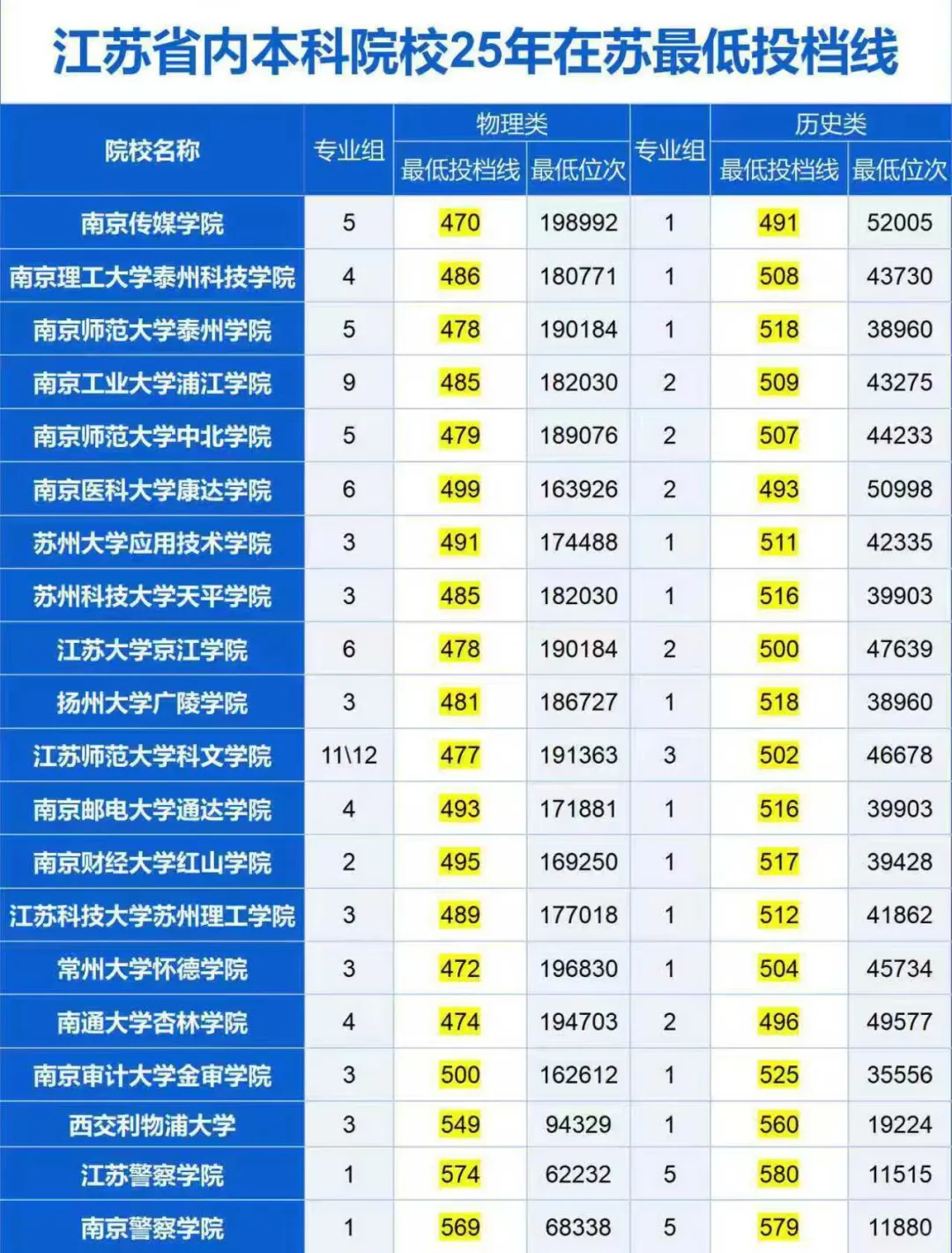 2025年江苏省内本科院校 最低?投档线