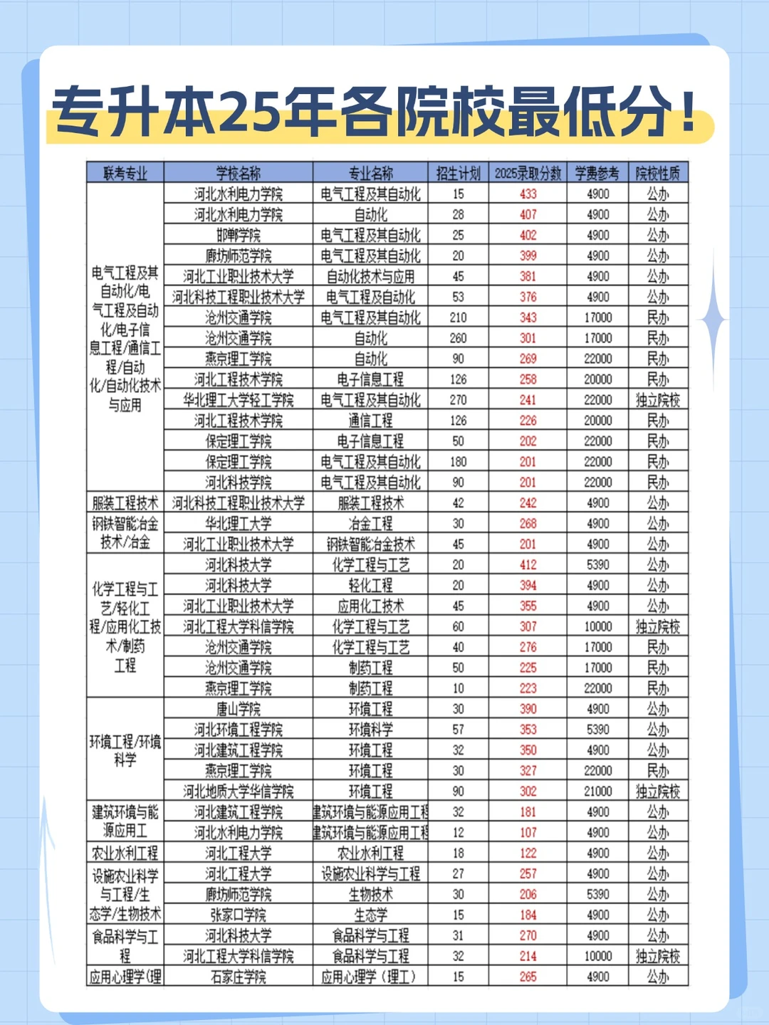 河北专升本25年各专业院校最低分