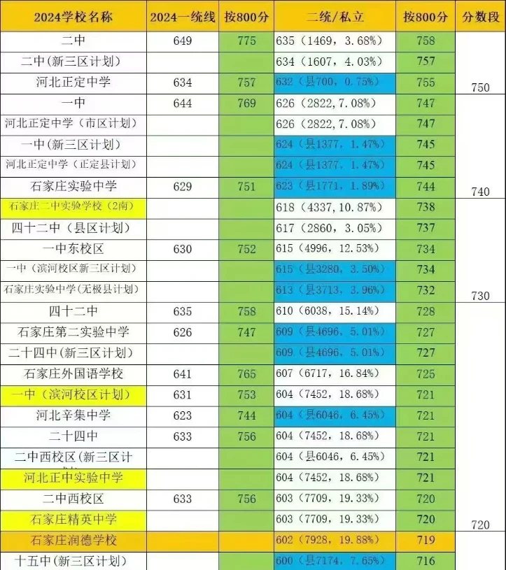 2025河北省中考学校分数线