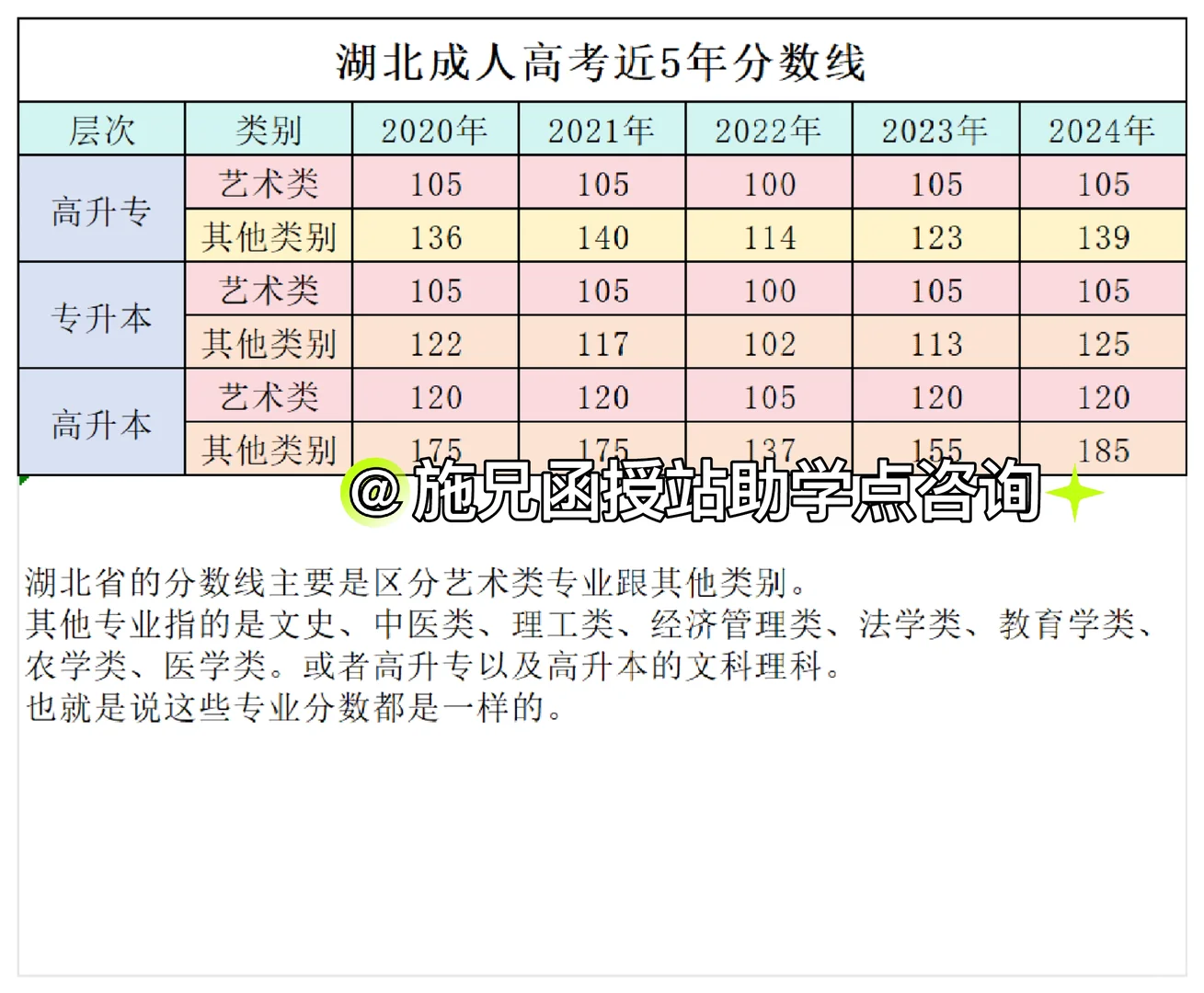 湖北成人高考分数线