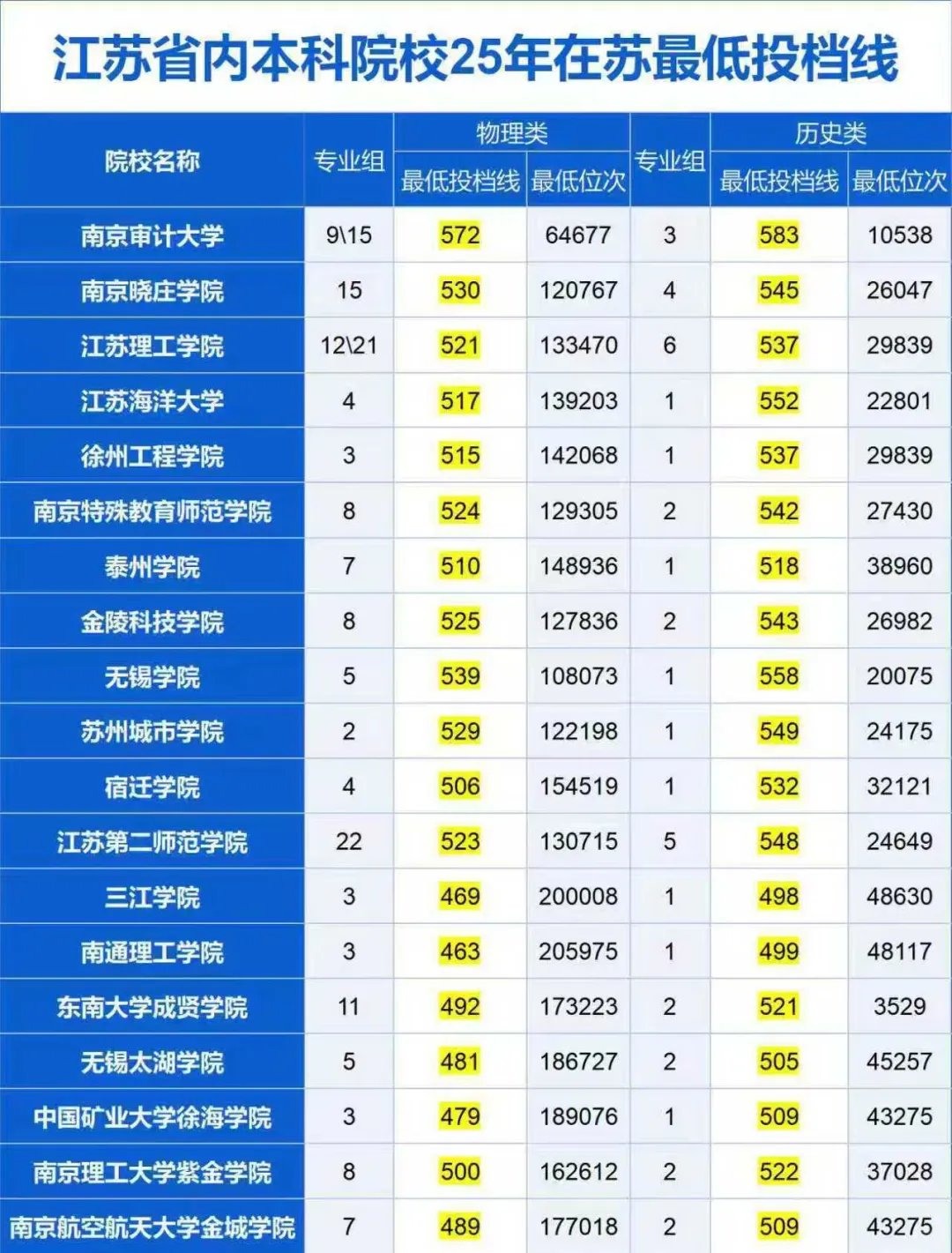 2025年江苏省内本科院校 最低?投档线