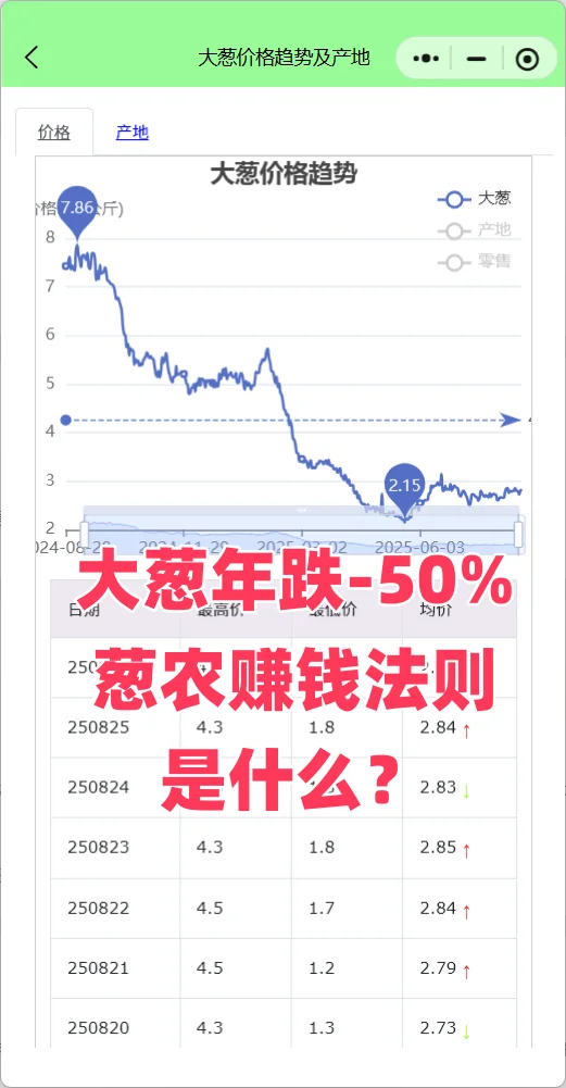 大葱价格年跌-50%，葱农的教训：别跟风种植