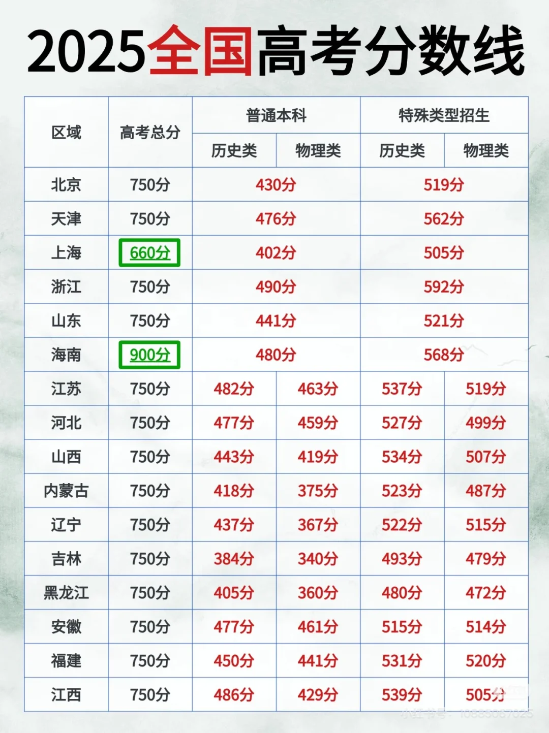 2025全国高考分数线