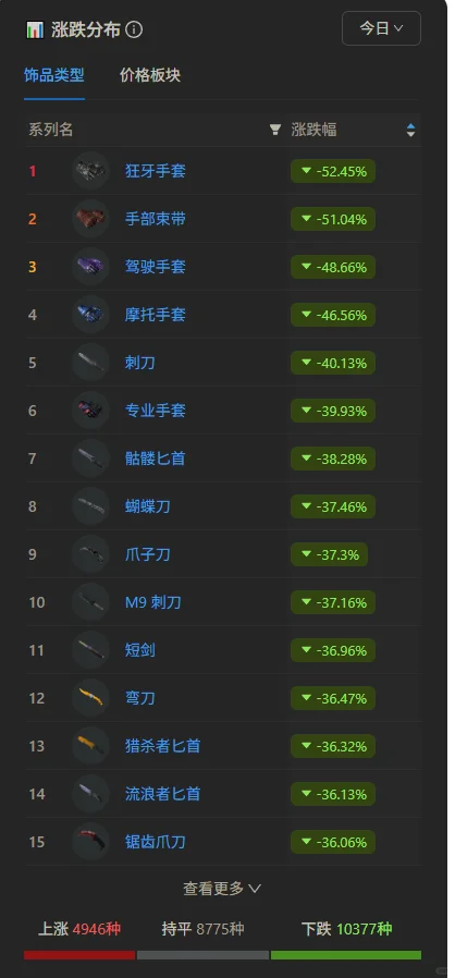 CSGO饰品大崩盘