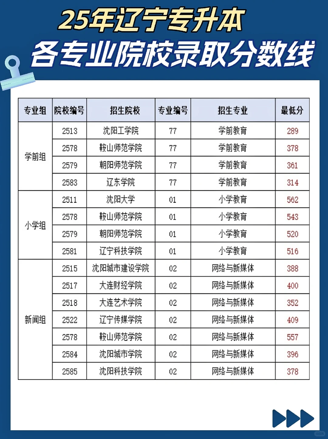 25年辽宁专升本各院校录取分数线?