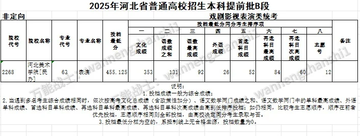 河北美术学院河北省2025提档线