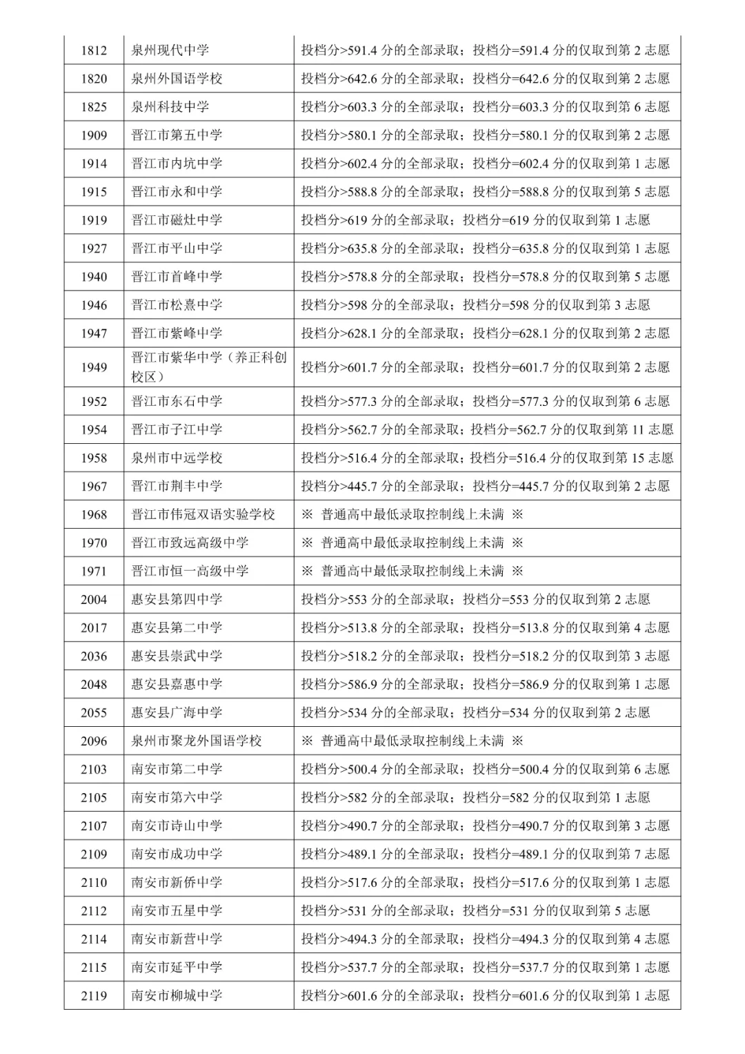 2025年泉州普通高中切线