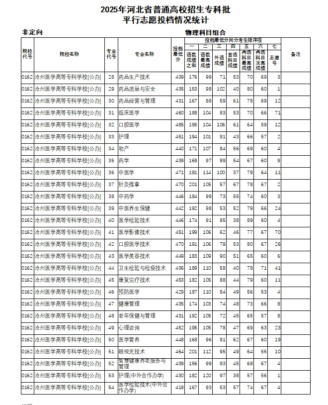 25年河北省专科批投档线已出！