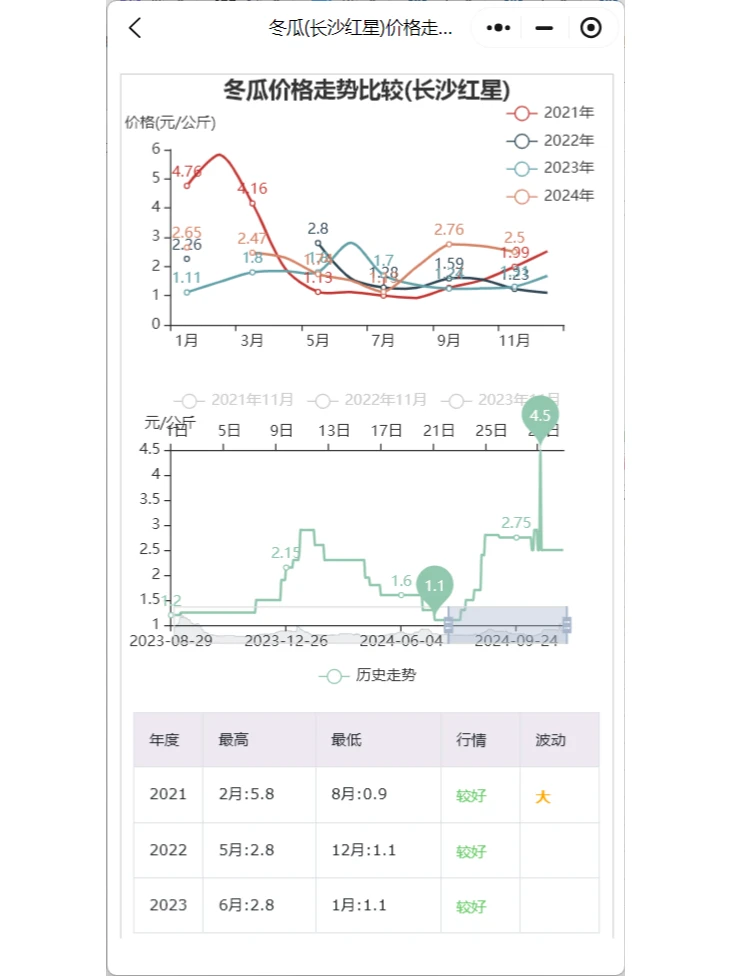 湖南长沙蔬菜批发市场今日菜价及行情分析