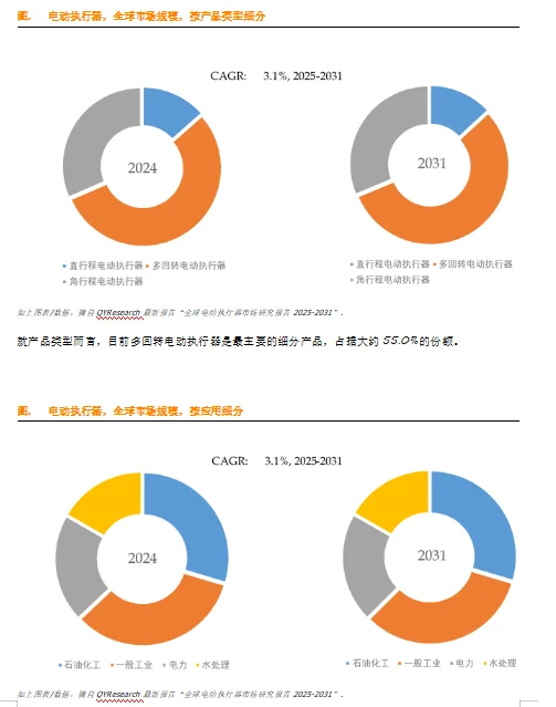 电动执行器全球市场总体规模