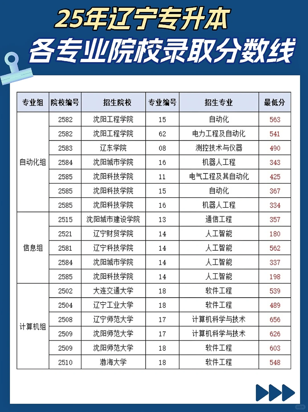 25年辽宁专升本各院校录取分数线?