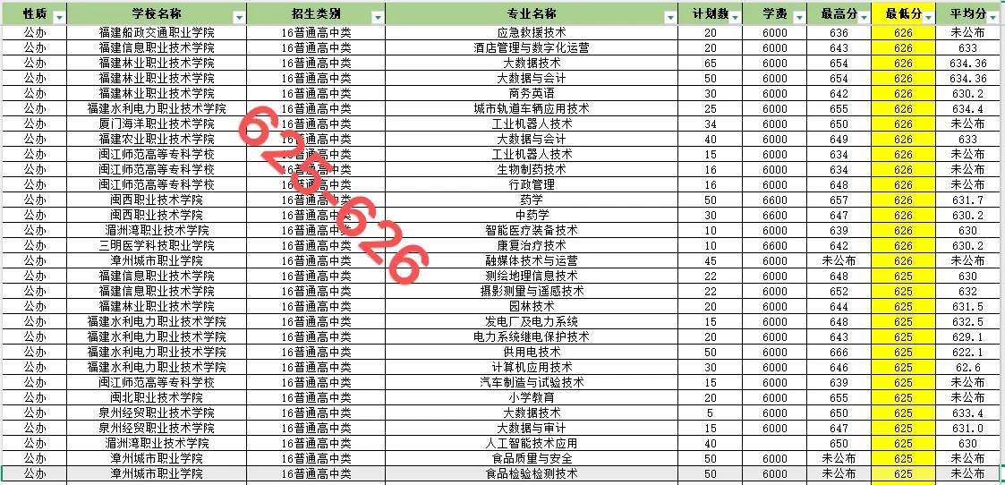 福建春招606-641录取院校和专业