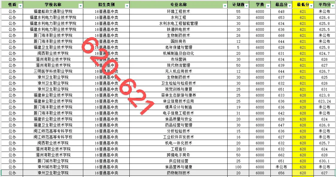 福建春招606-641录取院校和专业