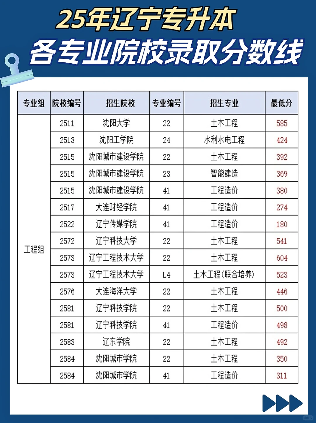 25年辽宁专升本各院校录取分数线?