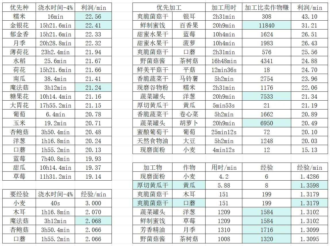 光夜农场｜最全攻略和小tips（91级）