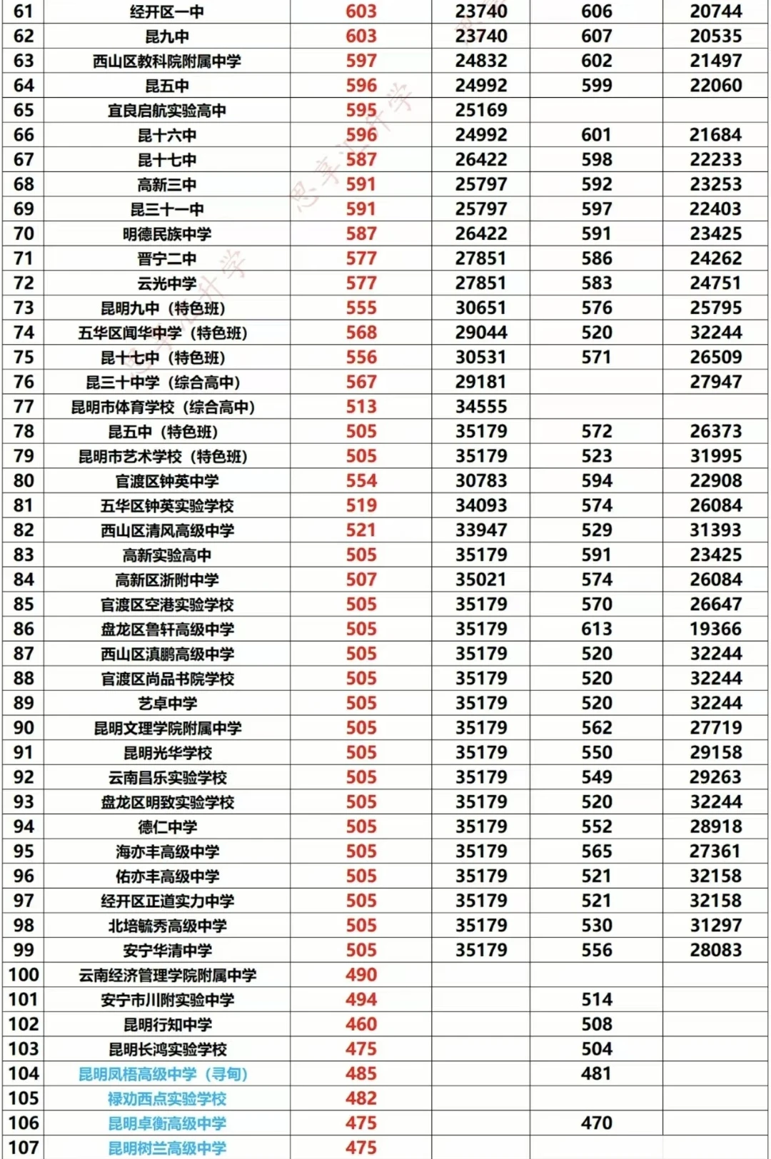 近年昆明市高中录取分数线对比表