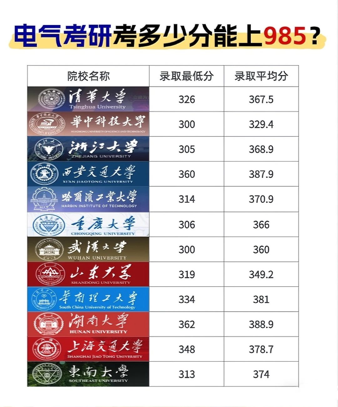 ?26电气考研人必看！你能上哪所985？