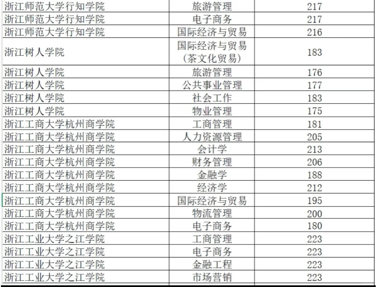 浙江省2025年专升本经管类分数线