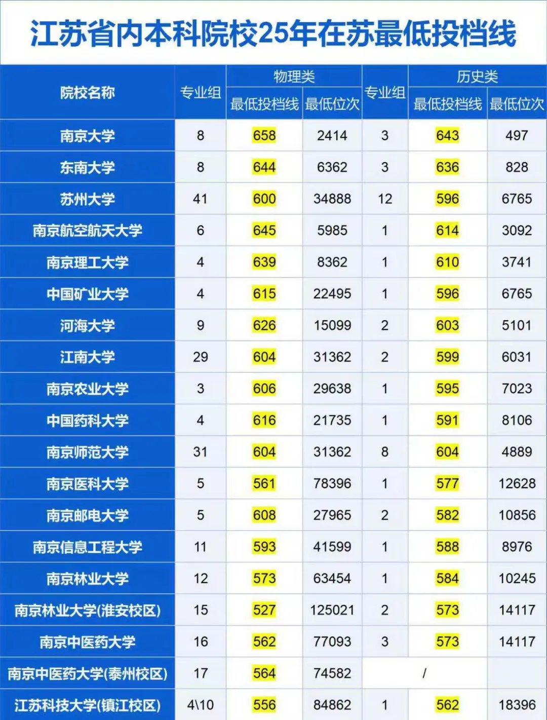 2025年江苏省内本科院校 最低?投档线
