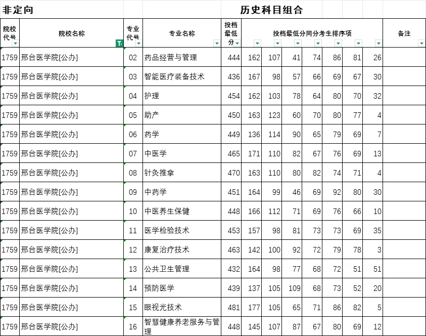 25年河北省专科批投档线已出！