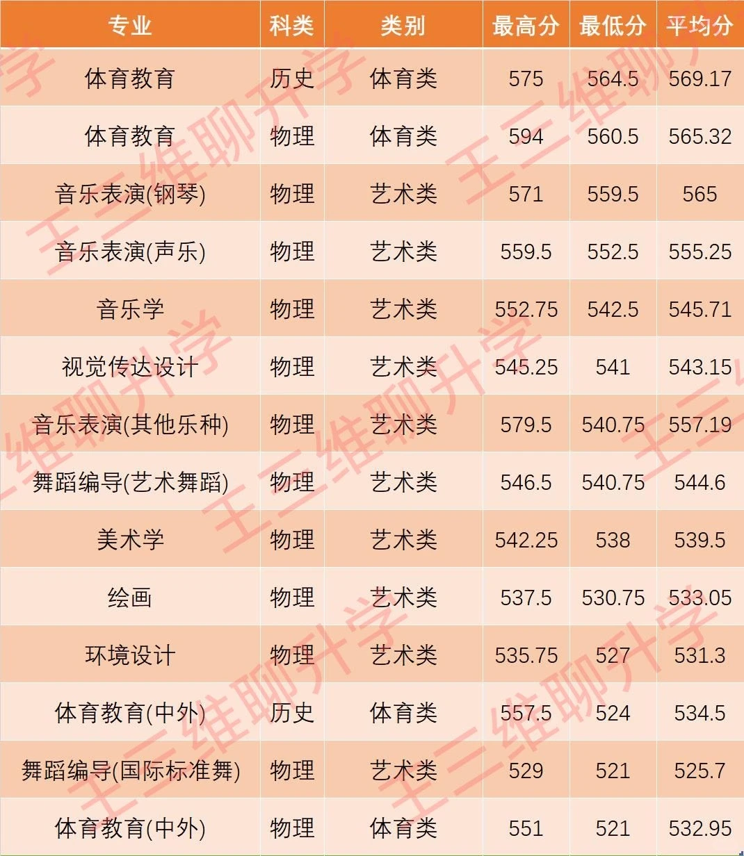 河南师范大学2025河南录取分数线 河师大