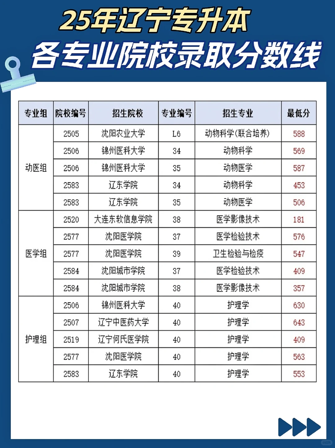 25年辽宁专升本各院校录取分数线?