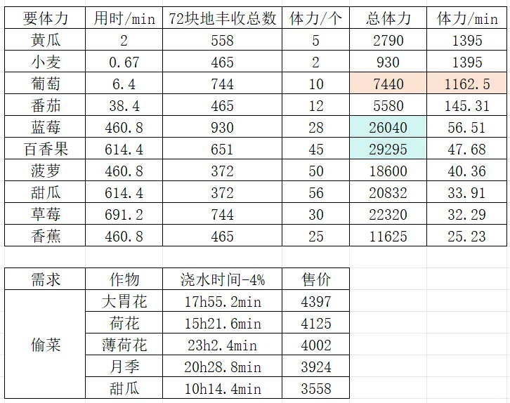 光夜农场｜最全攻略和小tips（91级）