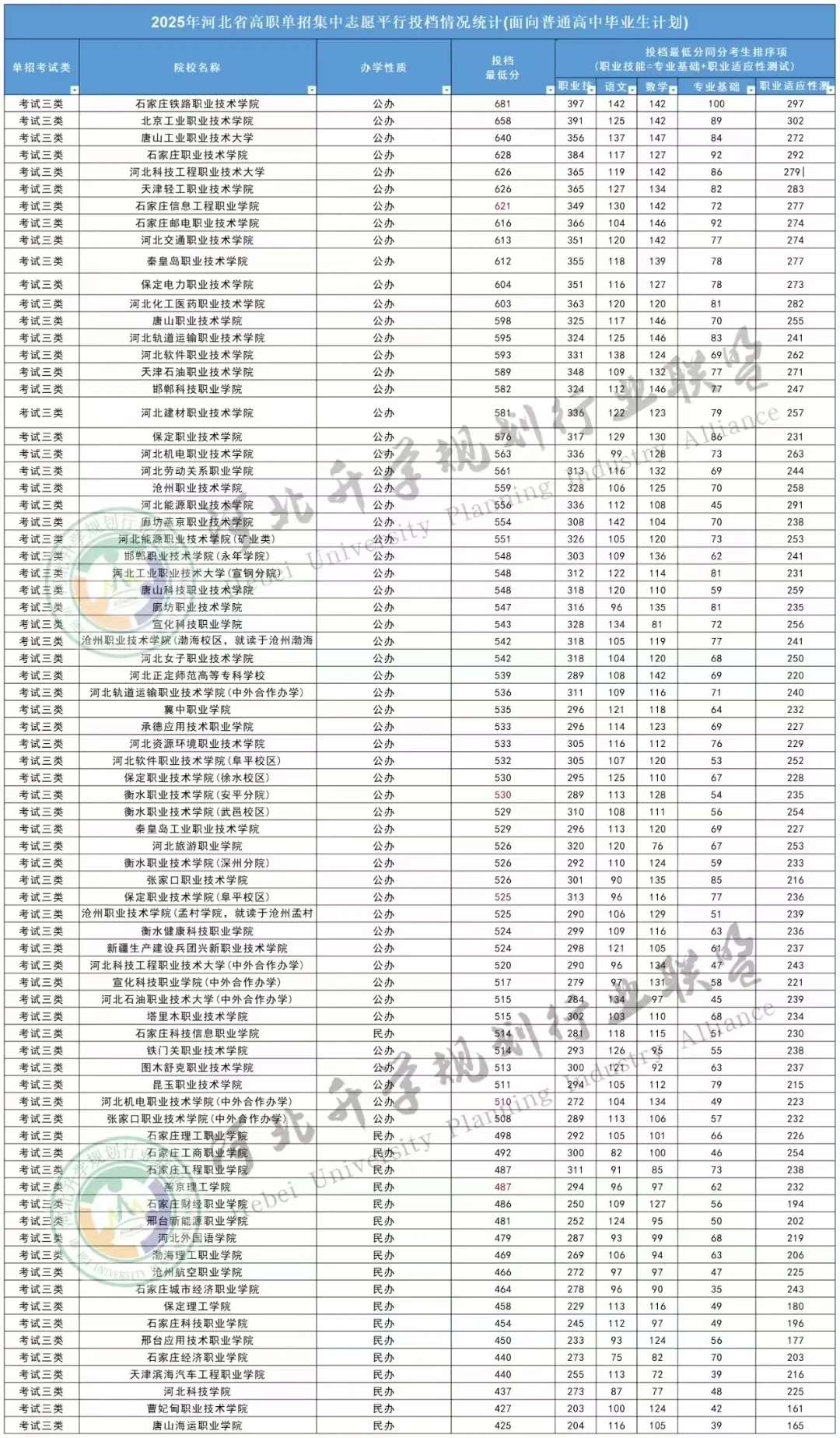 河北单招院校各大类最低投档分！