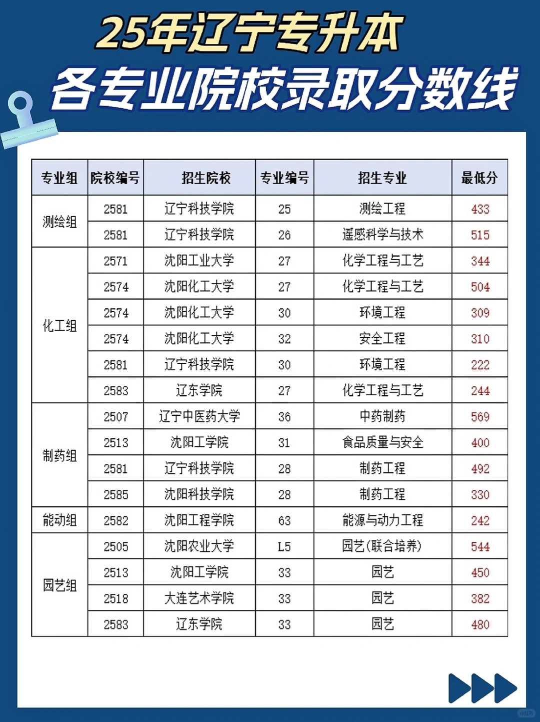 25年辽宁专升本各院校录取分数线?