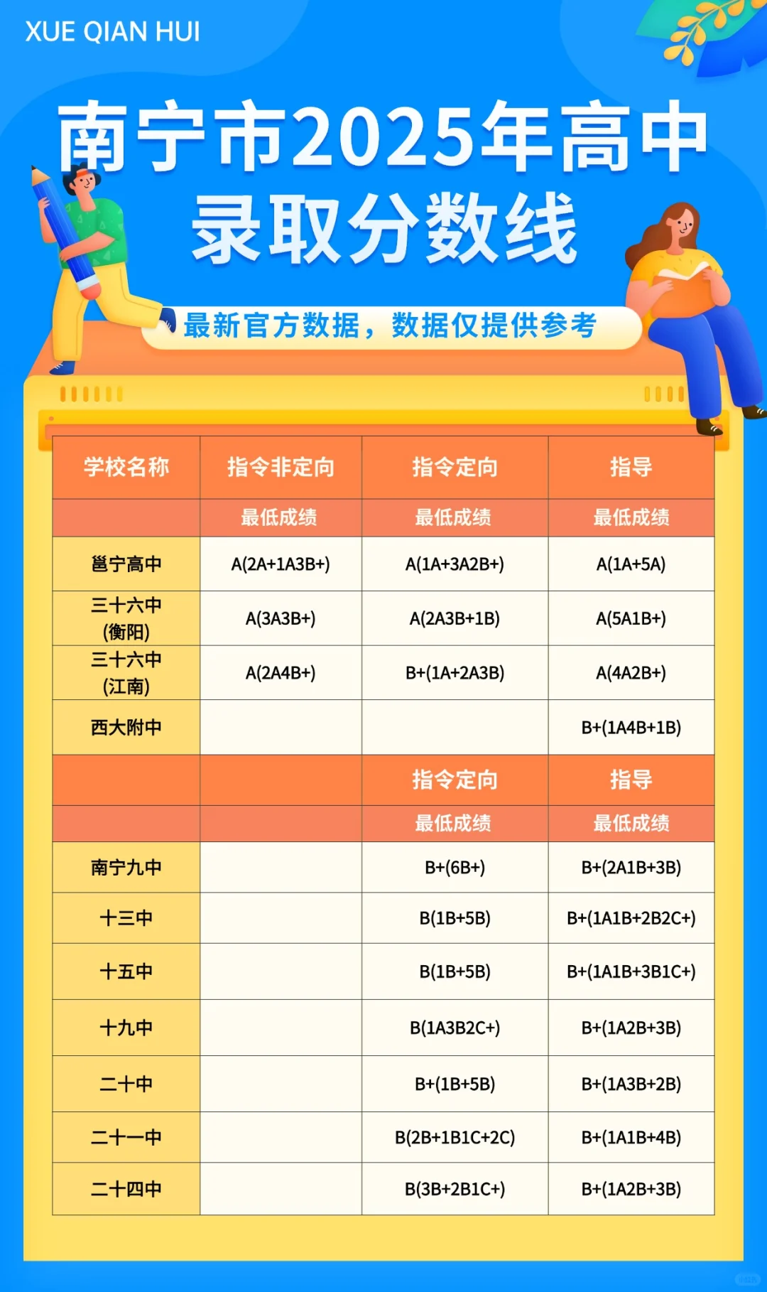 ?最新！2025南宁高中录取线公布！