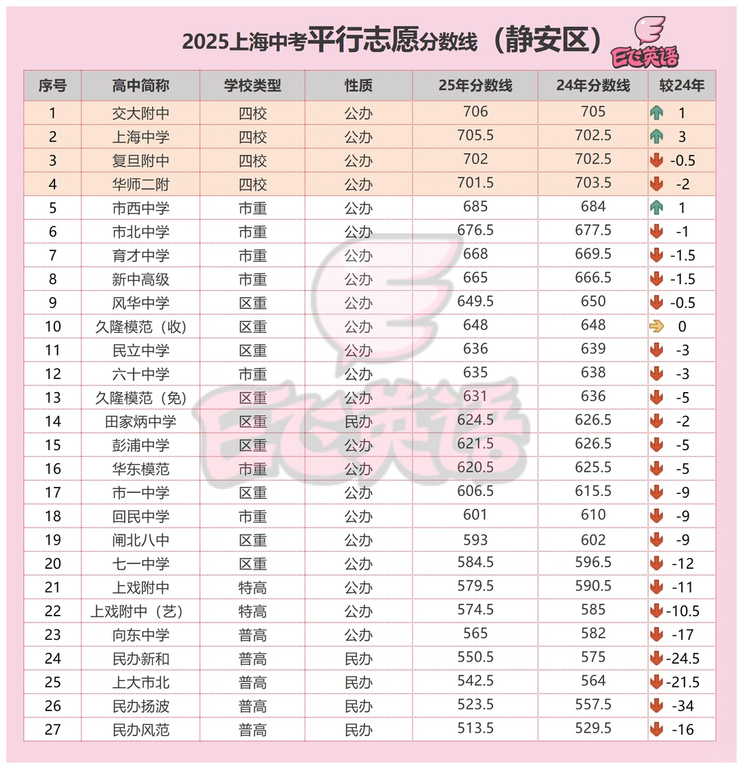 静安中考快乐区 前25.54%新中以上