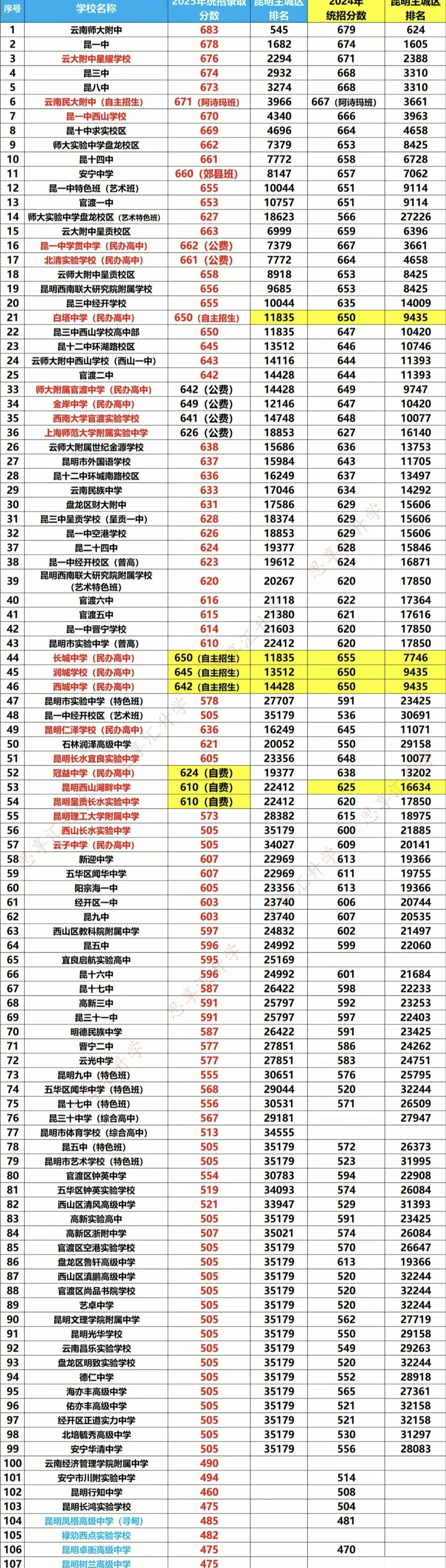 近年昆明市高中录取分数线对比表